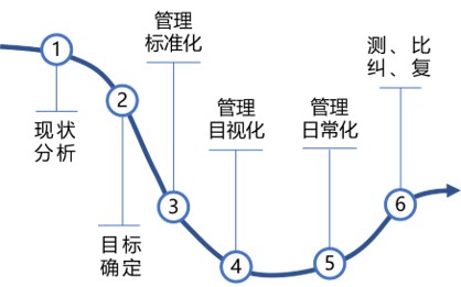 如何结合绩效考核做班组管理